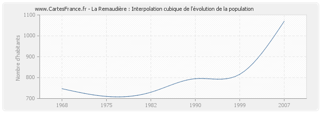 La Remaudière : Interpolation cubique de l'évolution de la population